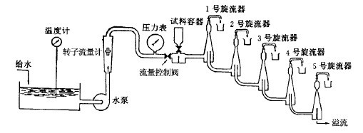 離心沉降法