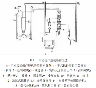 磨機