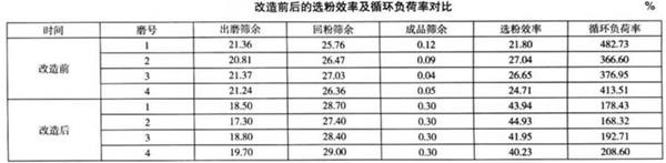 改造前后的選粉效率及循環(huán)負(fù)荷率對(duì)比