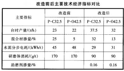 改造前后主要技術(shù)經(jīng)濟(jì)指標(biāo)對(duì)比