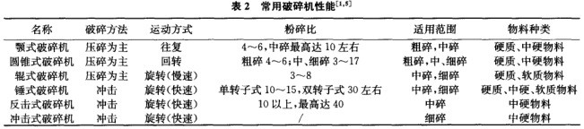 常用破碎機性能表