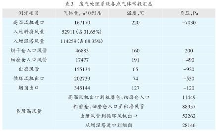 廢氣處理系統各點氣體常數匯總