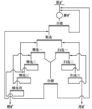 改造后磨浮工藝