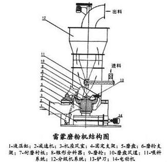 滑石雷蒙磨粉機結構簡圖