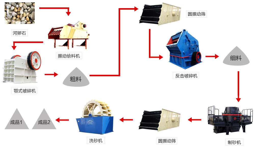 鵝卵石制砂機工藝流程