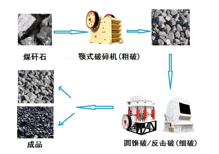 煤矸石破碎過程