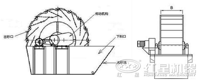 洗砂機結構圖