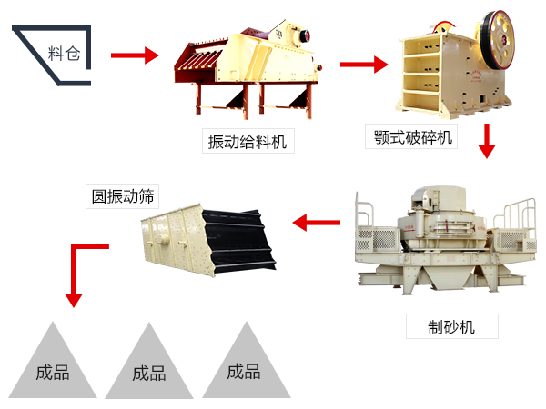 礦產尾礦制沙工藝流程圖