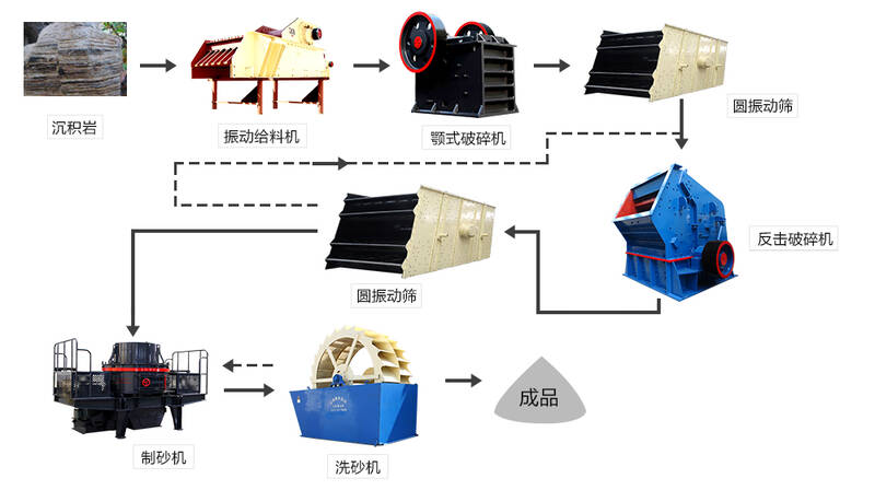 沖擊式制砂機(jī)配套生產(chǎn)線