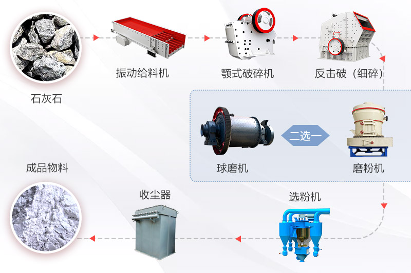 石灰加工成石粉設(shè)備流程