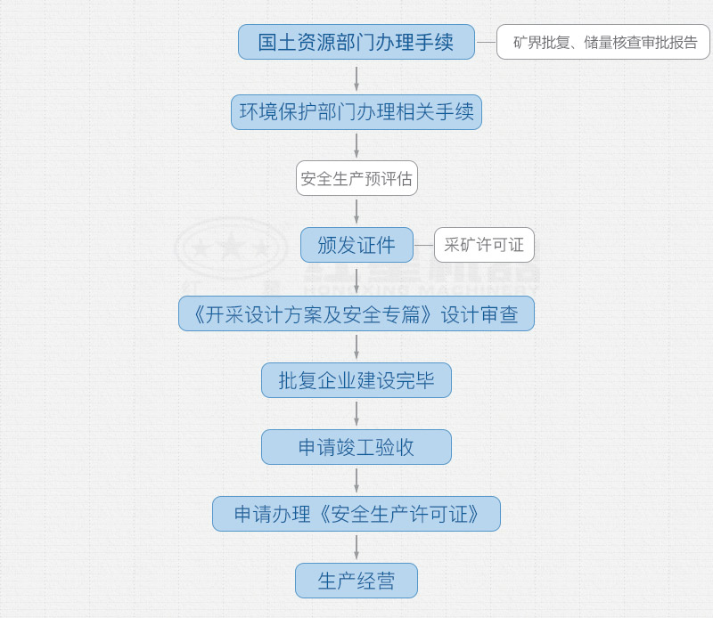 開辦采石場需要手續和詳細辦廠流程