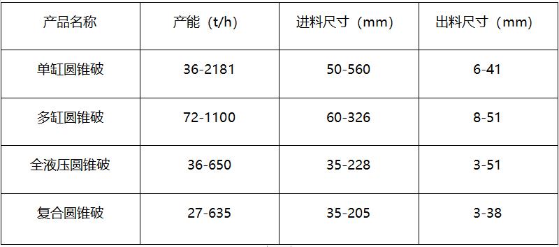 設(shè)備主要型號參數(shù)