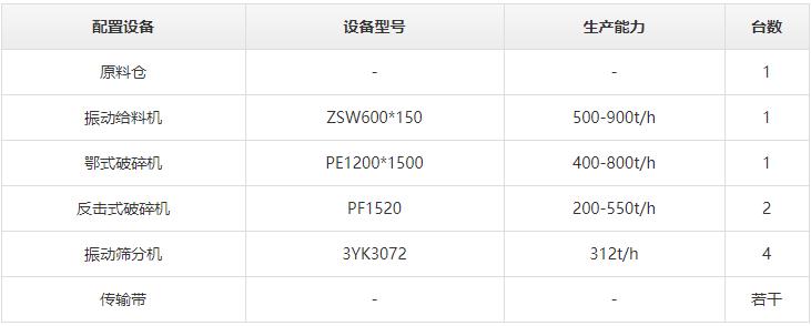 時產800噸砂石生產線設備配置方案